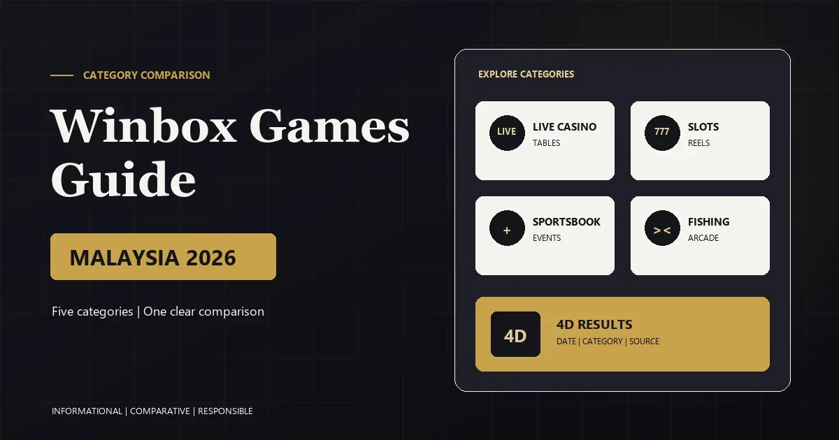 Winbox games guide with live table, slot reels, sports, fishing and 4D category icons